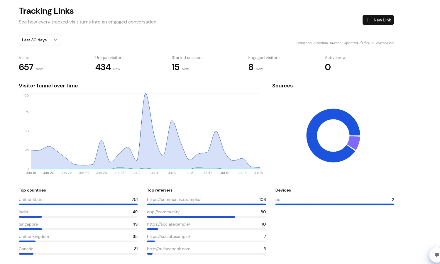 Sanitized tracked-links dashboard showing the last-30-days source and visitor analytics